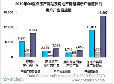 搜房網(wǎng)2010年Q4繼續(xù)遙遙領(lǐng)先房地產(chǎn)網(wǎng)絡(luò)廣告市場(chǎng)