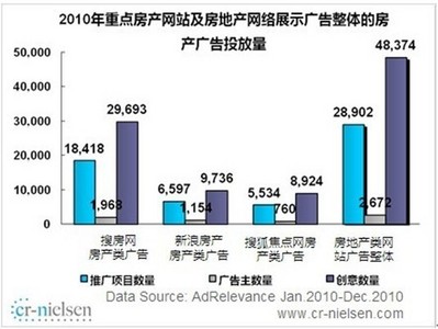 2010年搜房網(wǎng)覆蓋房地產(chǎn)網(wǎng)絡(luò)展示廣告市場(chǎng)73.7%的廣告主