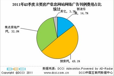 DCCI：2011年第二季度房地產(chǎn)網(wǎng)絡(luò)市場搜房網(wǎng)穩(wěn)居第一