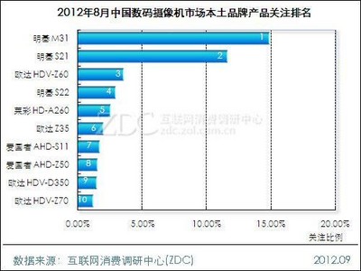 2012年8月中國數碼攝像機產品關注排名