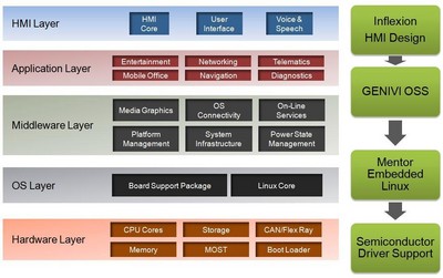 明導(dǎo)國際信息娛樂設(shè)計解決方案：符合 GENIVI 要求且基于 Intel Atom、ARM Cortex-A8 和 ARM Cortex-A9 平臺。