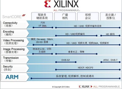 Xilinx Smarter Vision brings intelligence for smarter broadcast systems.From the camera, to the studio, to the theater and the home, Xilinx broadcast solutions are designed to meet industry needs for end-to-end programmable platforms in the professional broadcast video chain enabling real-time analytics, intelligent transport， immersive Displays， fastest Time to Market，and differentiated products.