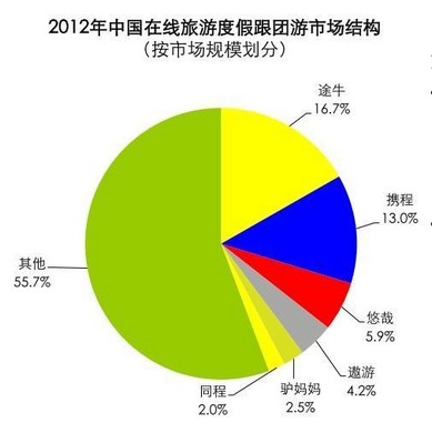 2012年中國在線旅游度假跟團游市場結構