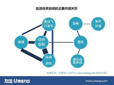 各游戲類別間的主要共現(xiàn)關系