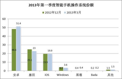 © 2013 央視市場(chǎng)研究   數(shù)據(jù)來(lái)源: Kantar Worldpanel ComTech