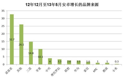 &#169; 2013 央視市場研究  數據來源: Kantar Worldpanel ComTech