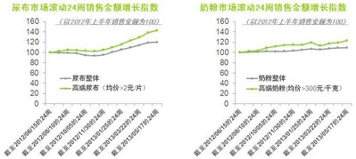 &#169; 2013 央視市場研究    數(shù)據(jù)來源: Kantar Worldpanel 中國嬰兒樣組