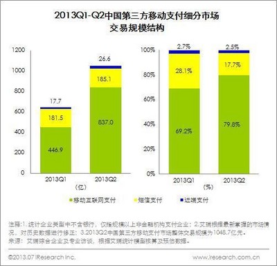 2013Q1-Q2中國第三方移動支付細(xì)分市場交易規(guī)模結(jié)構(gòu)