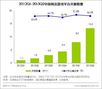 2011Q1-2013Q2中國(guó)網(wǎng)頁游戲平臺(tái)開服數(shù)量