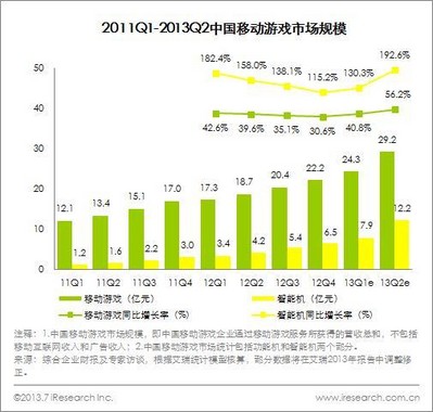 2011Q1-2013Q2中國(guó)移動(dòng)游戲市場(chǎng)規(guī)模