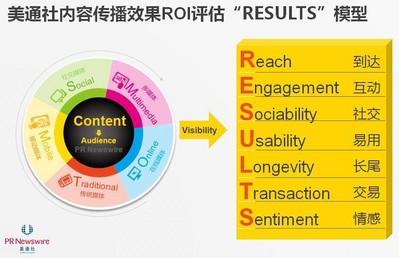 美通社提出內(nèi)容傳播效果（ROI）評(píng)估的RESULTS模型