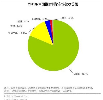 2013Q2中國搜索引擎市場營收份額