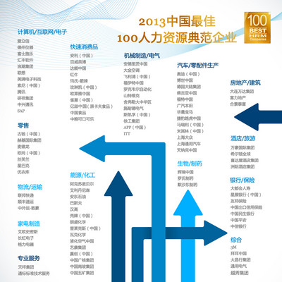 2013中國最佳人力資源典范企業(yè)