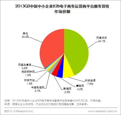 圖：2013Q3中國(guó)中小企業(yè)B2B電子商務(wù)運(yùn)營(yíng)平臺(tái)服務(wù)營(yíng)收市場(chǎng)份額