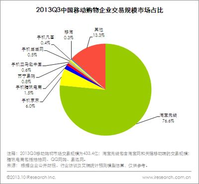 圖：2013Q3中國(guó)移動(dòng)購(gòu)物企業(yè)交易規(guī)模占比