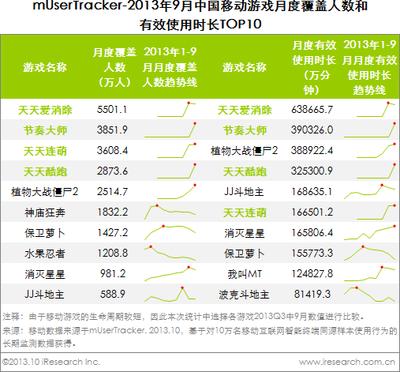 圖：2013年9月中國移動游戲月度覆蓋人數(shù)和有效市場TOP10