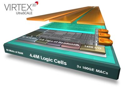 Xilinx 將業(yè)界最大容量器件翻番達到440萬邏輯單元，密度優(yōu)勢領(lǐng)先整整一代。Virtex UltraScale技術(shù)將器件密度領(lǐng)先優(yōu)勢從28nm的2倍提升到20nm的4倍，采用先進的3D IC技術(shù)為客戶提供了超越工藝節(jié)點的價值優(yōu)勢